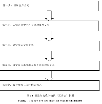 图 2-1 新准则的收入确认“五步法”模型