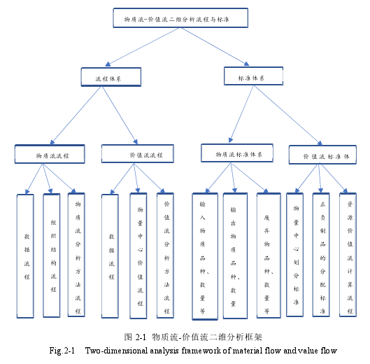 图 2-1 物质流-价值流二维分析框架