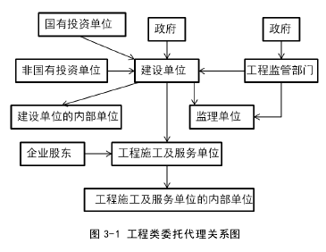 图 3-1 工程类委托代理关系图