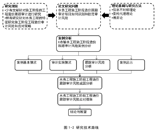 图 1-2 研究技术路线