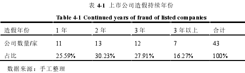 表 4-1 上市公司造假持续年份