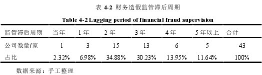 表 4-2 财务造假监管滞后周期