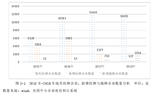 图 1-1 2015 年-2018 年现有挂牌企业、新增挂牌与摘牌企业数量分析 单位：家数量来源：wind、全国中小企业股份转让系统