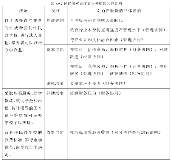 表 4-1 民促法对百洋股份并购的具体影响