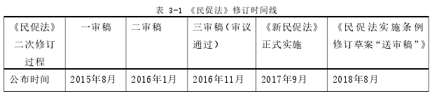 表 3-1 《民促法》修订时间线