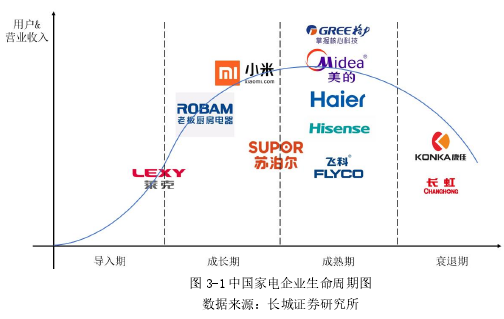 图 3-1 中国家电企业生命周期图