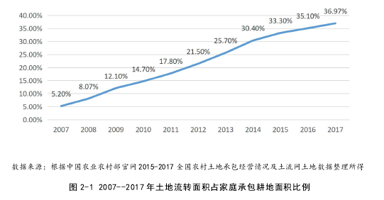 图 2-1 2007--2017 年土地流转面积占家庭承包耕地面积比例