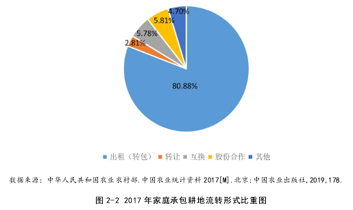 图 2-2 2017 年家庭承包耕地流转形式比重图