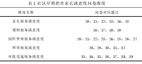 表 1 社区早期教育家长满意度问卷维度