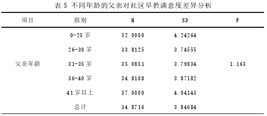 表 5 不同年龄的父亲对社区早教满意度差异分析