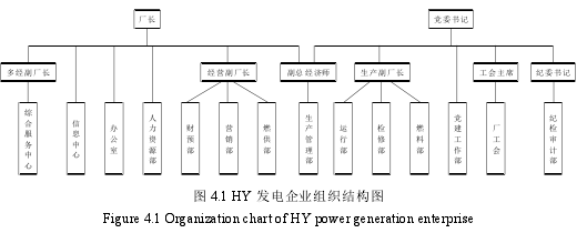 图 4.1 HY 发电企业组织结构图