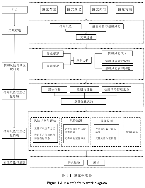 图 1-1 研究框架图