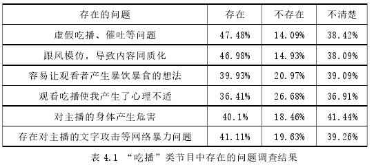 表 4.1 “吃播”类节目中存在的问题调查结果