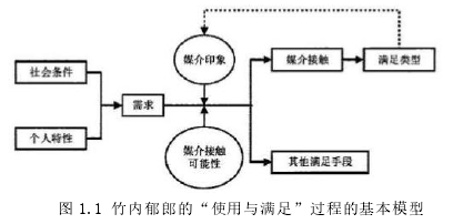 图 1.1 竹内郁郎的“使用与满足”过程的基本模型