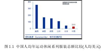 图 1.1 中国人均年运动休闲系列服装总额比较(人均美元)