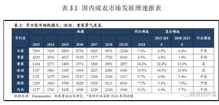 表 3.1 国内成衣市场发展增速报表