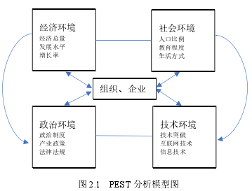 图 2.1 PEST 分析模型图