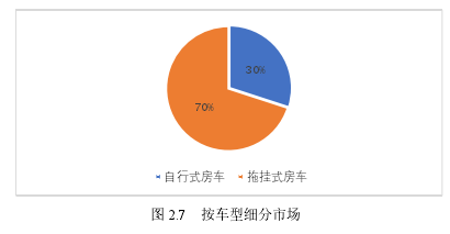 图 2.7 按车型细分市场