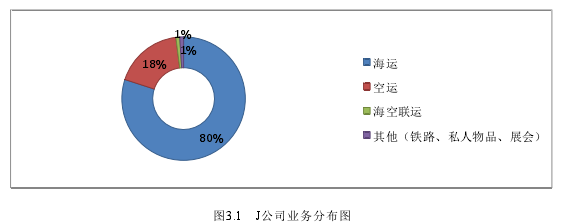 图3.1 J公司业务分布图