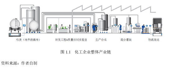 图 1.1 化工企业整体产业链