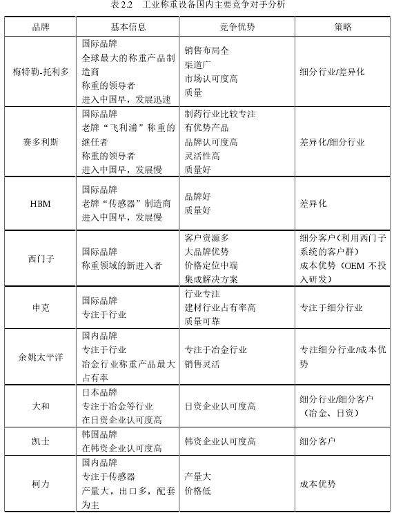 表 2.2 工业称重设备国内主要竞争对手分析