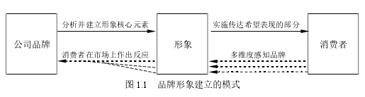 图 1.1 品牌形象建立的模式