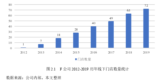 图 2.1 F 公司 2012-2019 历年线下门店数量统计