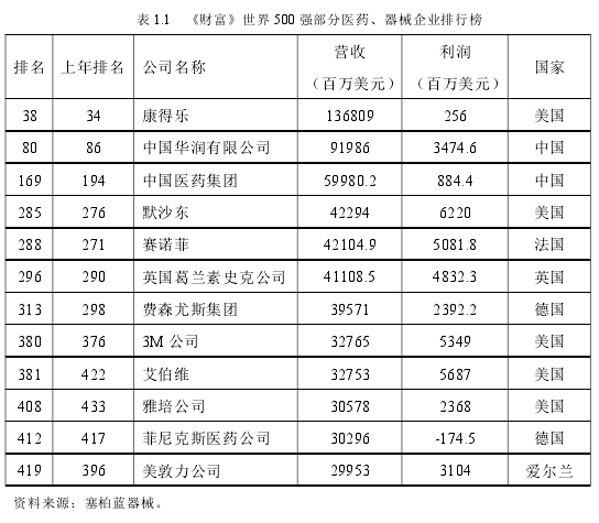 表 1.1 《财富》世界 500 强部分医药、器械企业排行榜