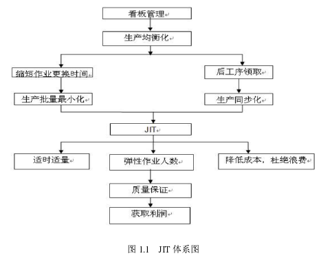 图 1.1 JIT 体系图