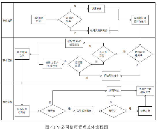 图 4.1 V 公司信用管理总体流程图