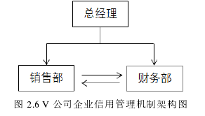 图 2.6 V 公司企业信用管理机制架构图