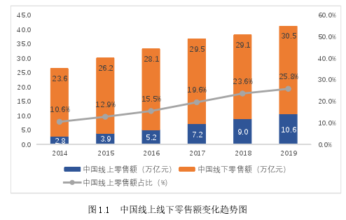 图 1.1 中国线上线下零售额变化趋势图