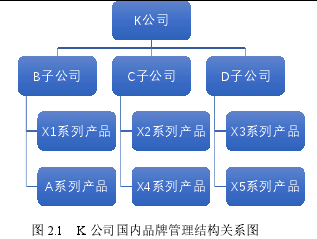 图 2.1 K 公司国内品牌管理结构关系图