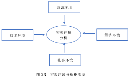 图 2.3 宏观环境分析框架图