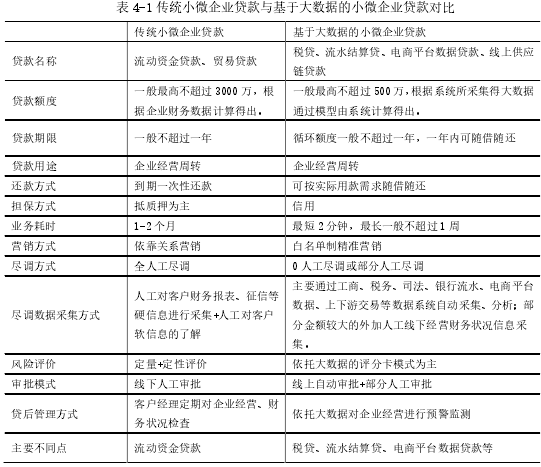 表 4-1 传统小微企业贷款与基于大数据的小微企业贷款对比