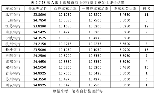 表 5-7 13 家 A 股上市城市商业银行资本充足性评价结果