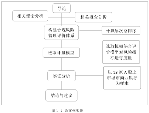 图 1- 1 论文框架图