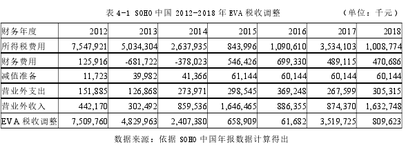 表 4-1 SOHO 中国 2012-2018 年 EVA 税收调整 （单位：千元）