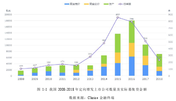 图 1-1 我国 2008-2018 年定向增发上市公司数量及实际募集资金额