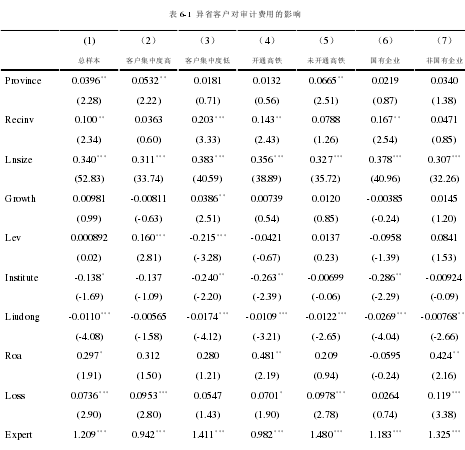 表 6-1 异省客户对审计费用的影响
