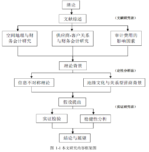 图 1-1 本文研究内容框架图