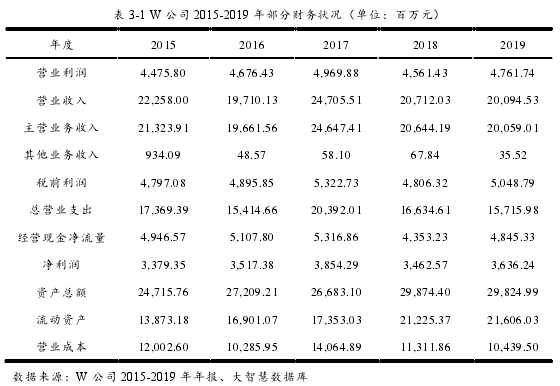 表 3-1 W 公司 2015-2019 年部分财务状况（单位：百万元）