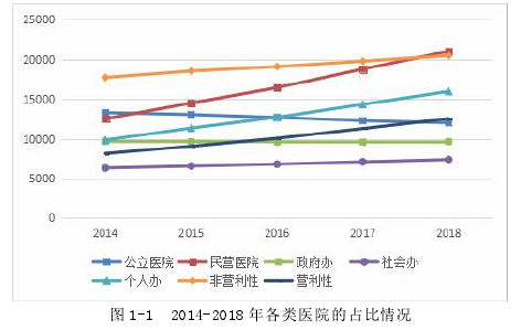 图 1-1 2014-2018 年各类医院的占比情况