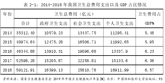 表 2-1：2014-2018 年我国卫生总费用支出以及 GDP 占比情况