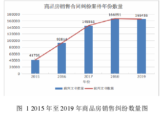 图 1 2015 年至 2019 年商品房销售纠纷数量图