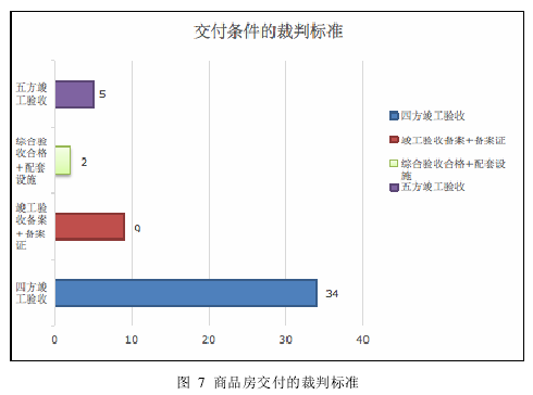 图 7 商品房交付的裁判标准