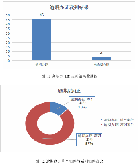 图 12 逾期办证单个案件与系列案件占比