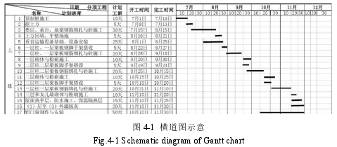 图 4-1 横道图示意Fig.4-1 Schematic diagram of Gantt chart