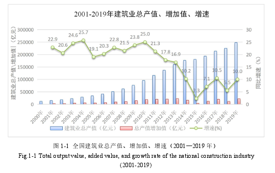 图 1-1 全国建筑业总产值、增加值、增速（2001—2019 年）