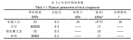 表 5-1 各部件物理参数